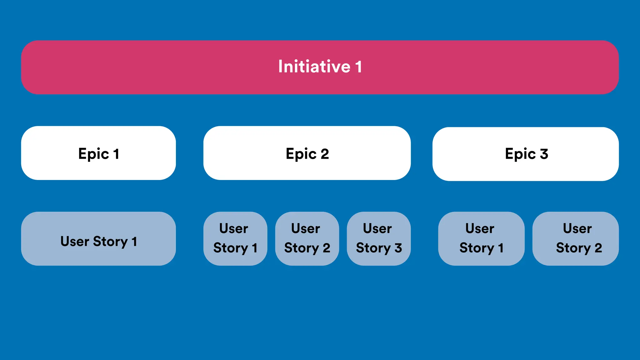 User Story 1
User
Story 1
User
Story 2
User
Story 3
User
Story 1
User
Story 2
Epic 1 Epic 2 Epic 3
Initiative 1
 