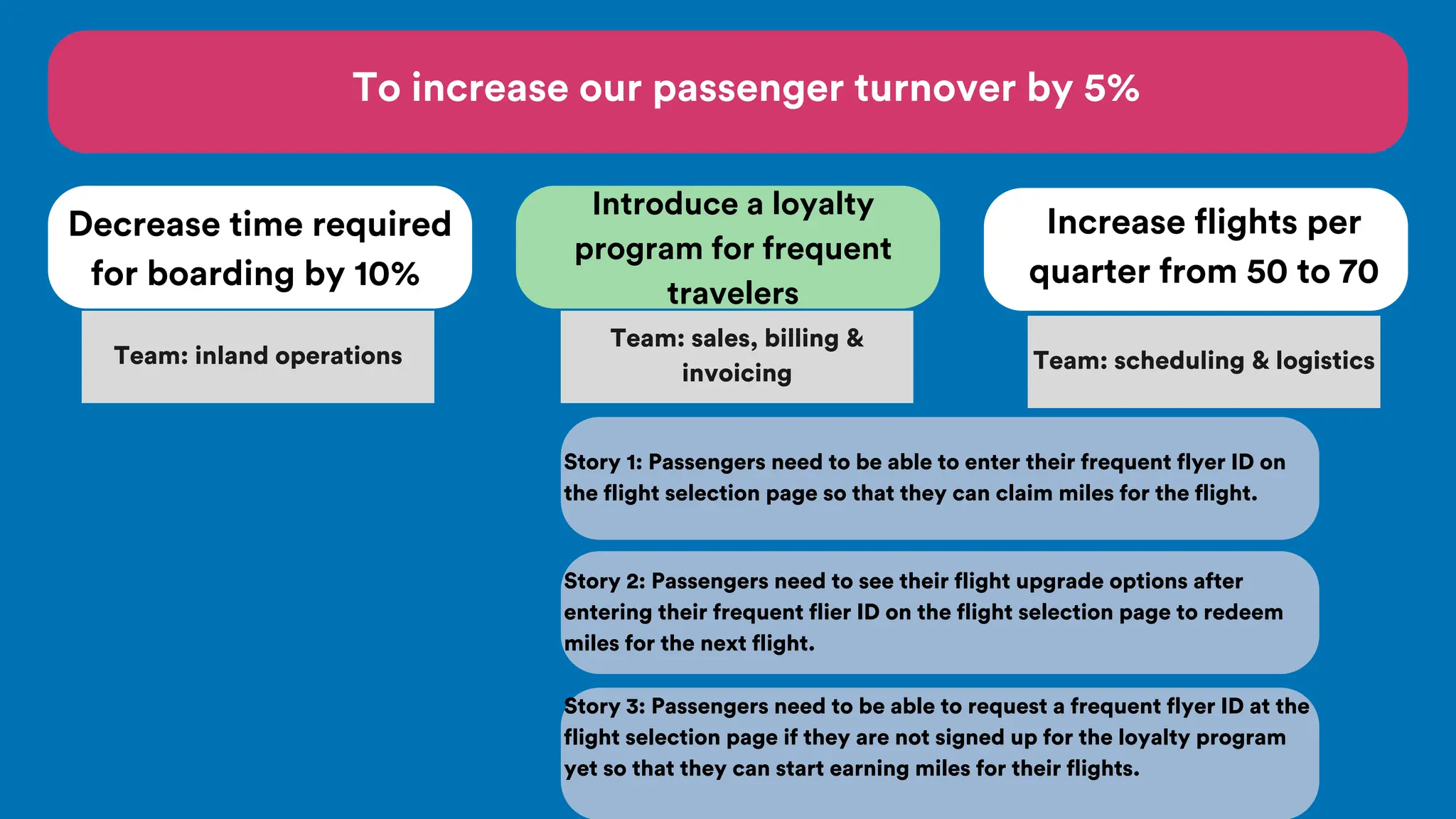 Team: inland operations
Increase flights per
quarter from 50 to 70
To increase our passenger turnover by 5%
Introduce a loyalty
program for frequent
travelers
Decrease time required
for boarding by 10%
Team: sales, billing &
invoicing Team: scheduling & logistics
Story 1: Passengers need to be able to enter their frequent flyer ID on
the flight selection page so that they can claim miles for the flight.
Story 2: Passengers need to see their flight upgrade options after
entering their frequent flier ID on the flight selection page to redeem
miles for the next flight.
Story 3: Passengers need to be able to request a frequent flyer ID at the
flight selection page if they are not signed up for the loyalty program
yet so that they can start earning miles for their flights.
 