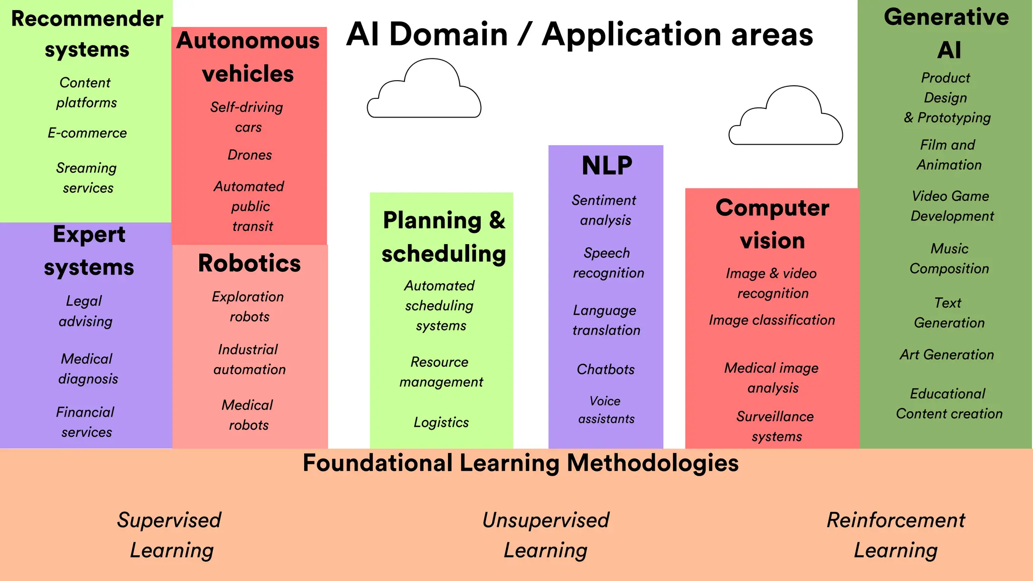 AI Domain / Application areas
Image classification
Expert
systems
Recommender
systems
Computer
vision
Planning &
scheduling
NLP
Robotics
Autonomous
vehicles
Generative
AI
Self-driving
cars
Drones
Automated
public
transit
E-commerce
Sreaming
services
Content
platforms
Resource
management
Logistics
Automated
scheduling
systems
Medical
diagnosis
Financial
services
Legal
advising
Industrial
automation
Medical
robots
Exploration
robots
Image & video
recognition
Medical image
analysis
Surveillance
systems
Language
translation
Speech
recognition
Sentiment
analysis
Chatbots
Voice
assistants
Art Generation
Music
Composition
Text
Generation
Video Game
Development
Film and
Animation
Educational
Content creation
Product
Design
& Prototyping
Foundational Learning Methodologies
Supervised
Learning
Reinforcement
Learning
Unsupervised
Learning
 