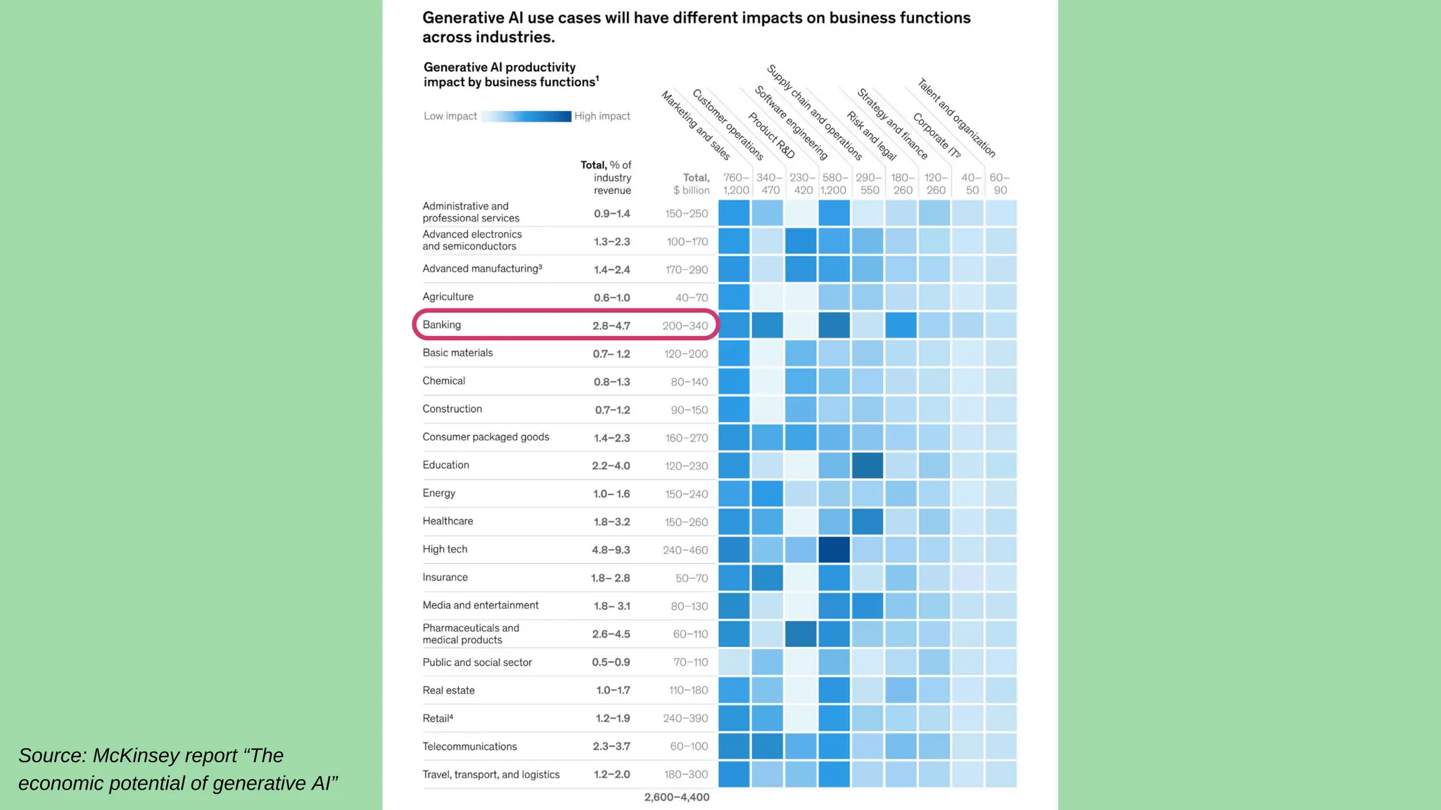 Source: McKinsey report “The
economic potential of generative AI”
 