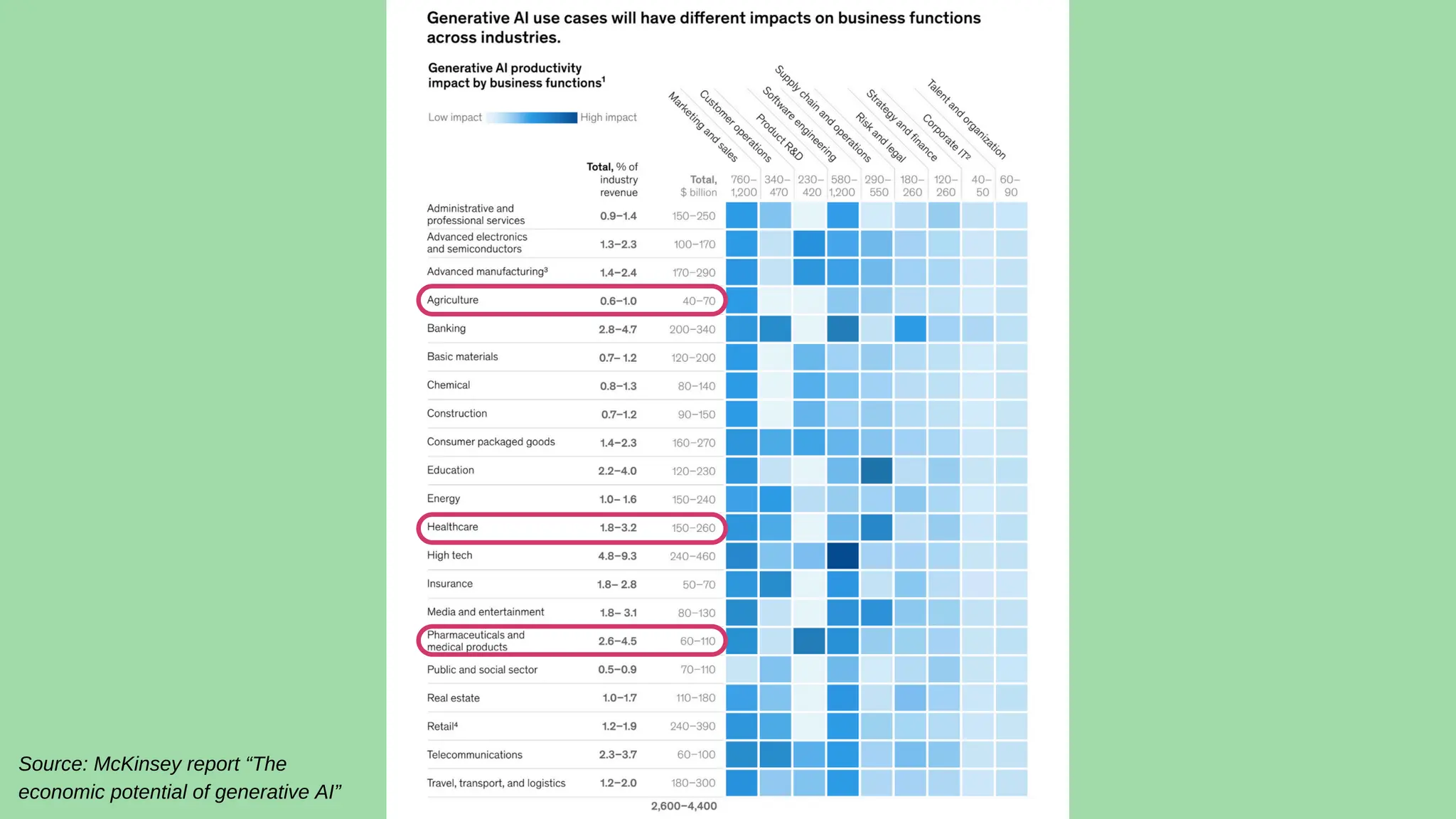 Source: McKinsey report “The
economic potential of generative AI”
 