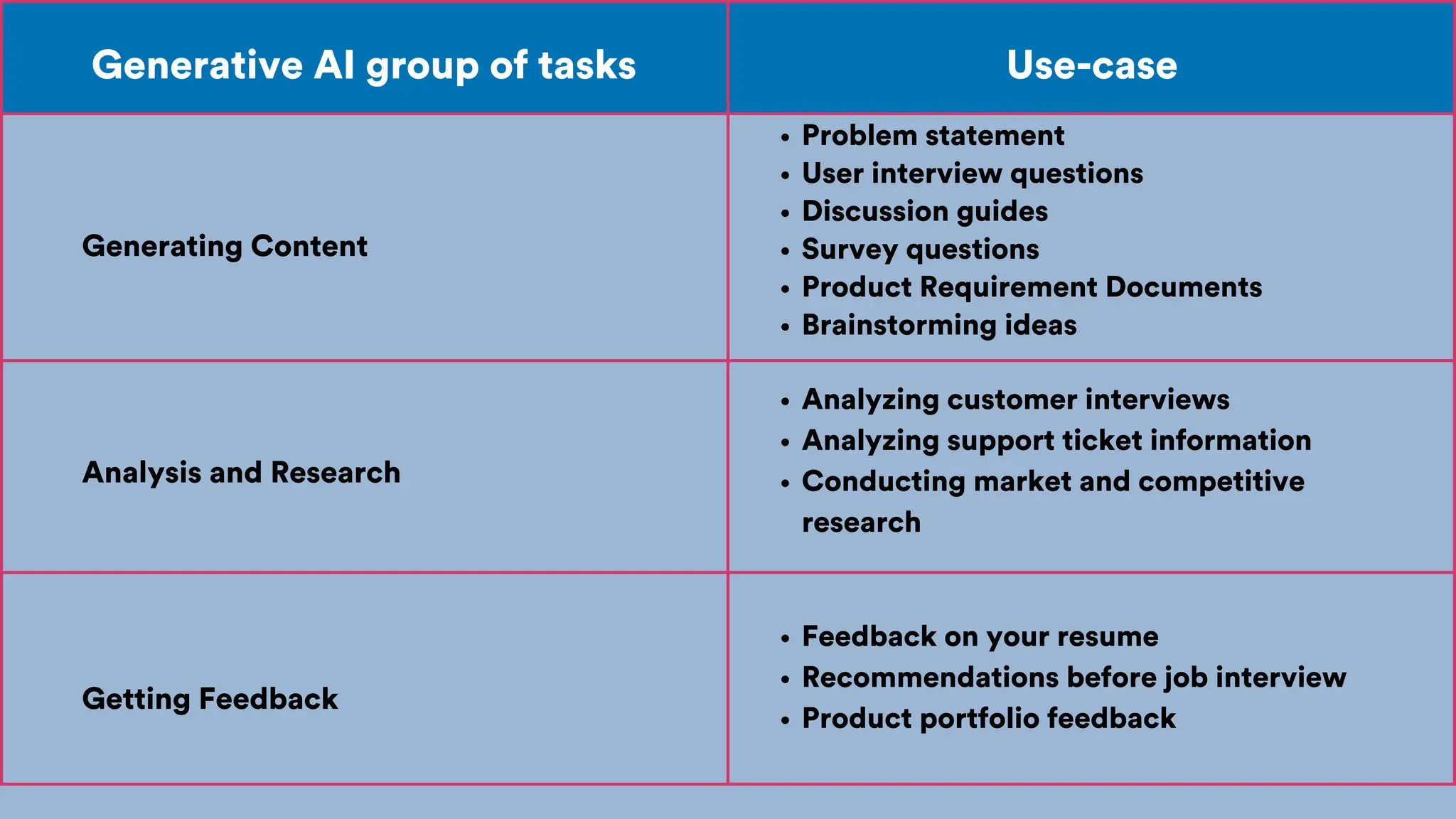 Generating Content
Generative AI group of tasks Use-case
Problem statement
User interview questions
Discussion guides
Survey questions
Product Requirement Documents
Brainstorming ideas
Analysis and Research
Analyzing customer interviews
Analyzing support ticket information
Conducting market and competitive
research
Getting Feedback
Feedback on your resume
Recommendations before job interview
Product portfolio feedback
 