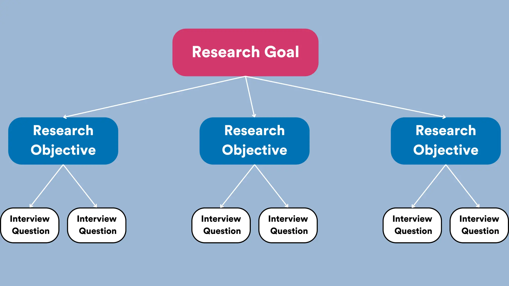 Research Goal
Research
Objective
Research
Objective
Research
Objective
Interview
Question
Interview
Question
Interview
Question
Interview
Question
Interview
Question
Interview
Question
 