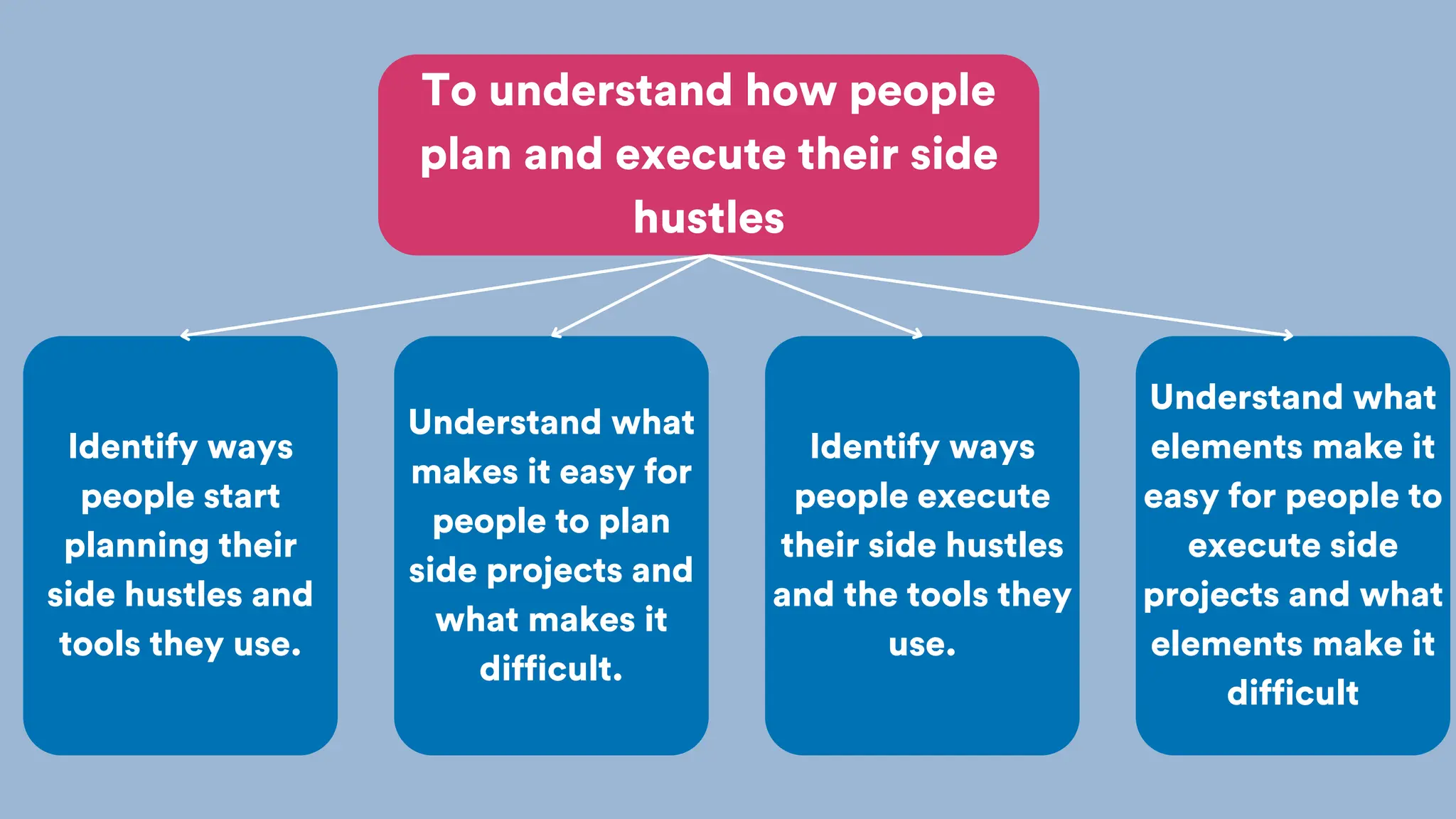 To understand how people
plan and execute their side
hustles
Identify ways
people start
planning their
side hustles and
tools they use.
Understand what
makes it easy for
people to plan
side projects and
what makes it
difficult.
Identify ways
people execute
their side hustles
and the tools they
use.
Understand what
elements make it
easy for people to
execute side
projects and what
elements make it
difficult
 