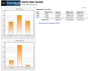 Courselink Analytics Feb 3, 2011