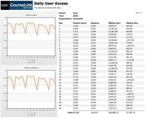 Courselink Analytics Feb 3, 2011