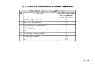 Page 1 of 80
List of January 2024 Semester Courses approved by SWAYAM Board
Higher Education Courses for January 2024 Semester
S.N. NC Name No. of Courses Approved by
SWAYAM Board for
January 2024 Semester
1 CEC (PG + UG Non Engineering) 153
2 NPTEL (UG & PG Engineering) 720
3 IGNOU (Certificate & Diploma Courses) 191
4 IIM B (Management) 57
5 UGC 4
6 AICTE (Foreign Universities) + ARPIT 18
7 NITTTR (Teacher Training) 40
Total 1183
 