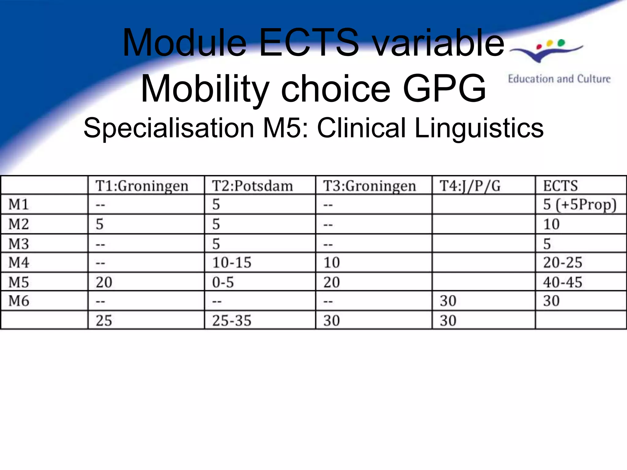 Module ECTS variable
    Mobility choice GPG
Specialisation M5: Clinical Linguistics
 