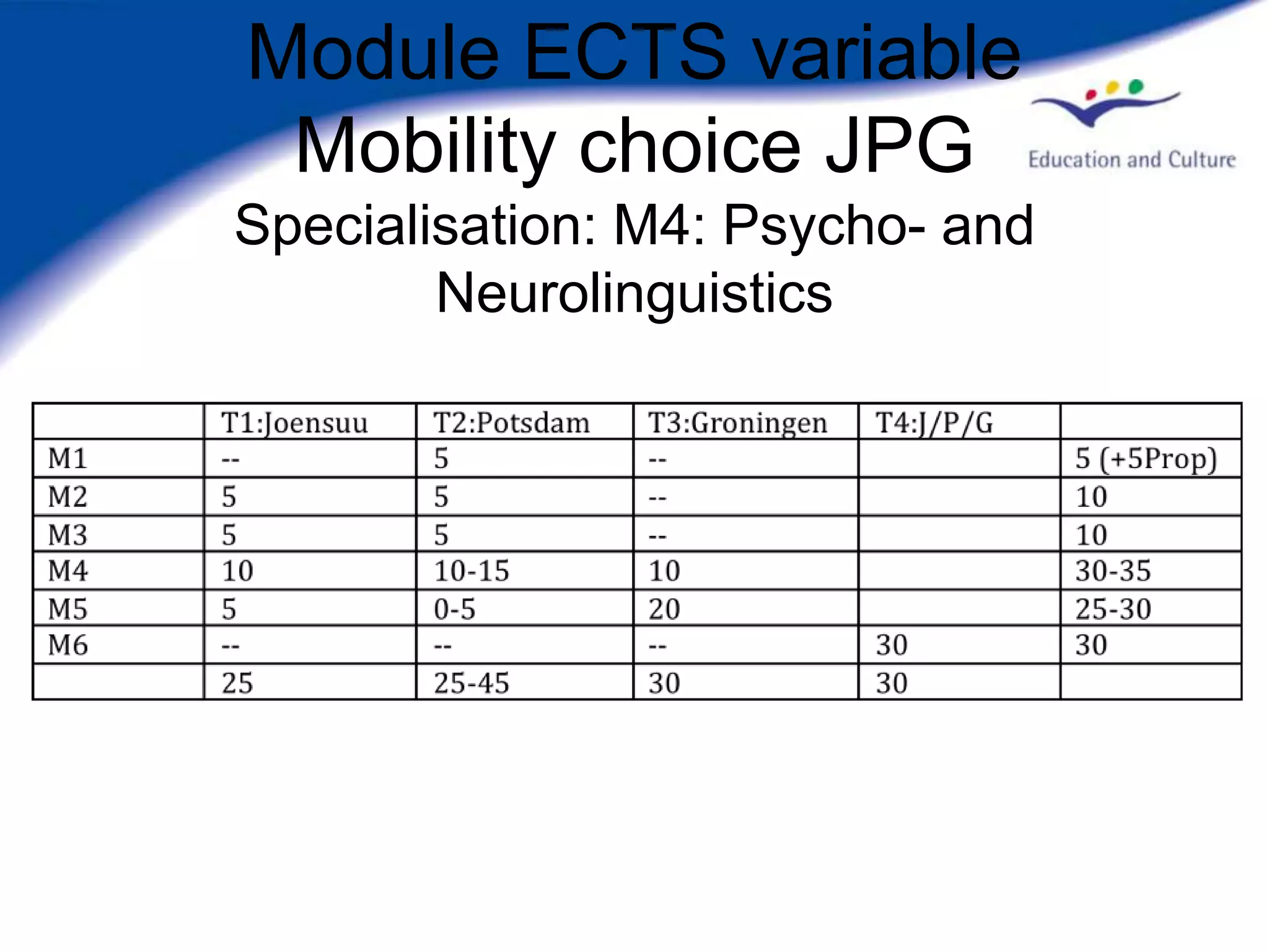 Module ECTS variable
 Mobility choice JPG
Specialisation: M4: Psycho- and
        Neurolinguistics
 