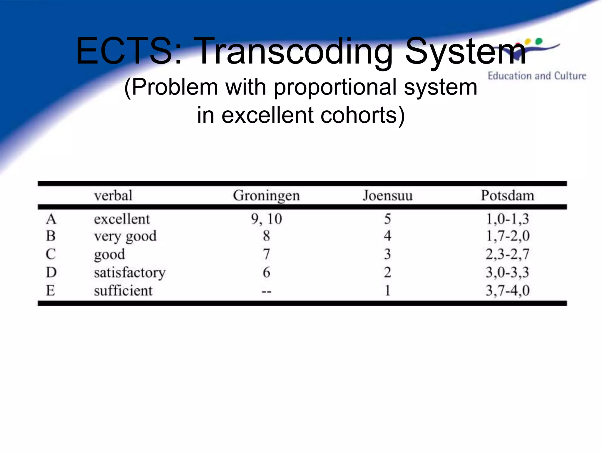 ECTS: Transcoding System
  (Problem with proportional system
         in excellent cohorts)
 