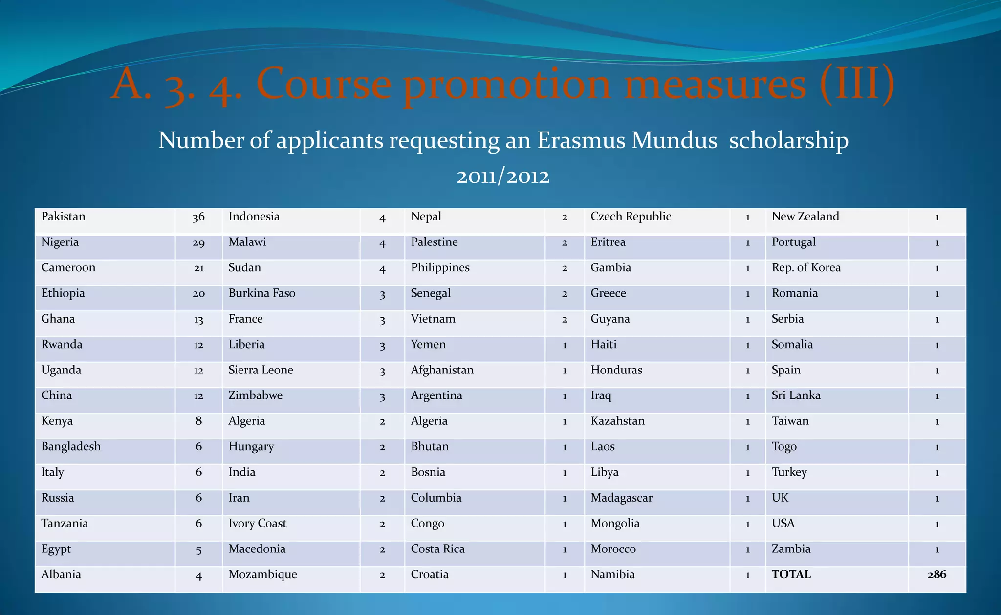 A. 3. 4. Course promotion measures (III)
               Number of applicants requesting an Erasmus Mundus scholarship
                                          2011/2012
Pakistan          36   Indonesia      4   Nepal         2   Czech Republic   1   New Zealand      1

Nigeria           29   Malawi         4   Palestine     2   Eritrea          1   Portugal         1

Cameroon          21   Sudan          4   Philippines   2   Gambia           1   Rep. of Korea    1

Ethiopia          20   Burkina Faso   3   Senegal       2   Greece           1   Romania          1

Ghana             13   France         3   Vietnam       2   Guyana           1   Serbia           1

Rwanda            12   Liberia        3   Yemen         1   Haiti            1   Somalia          1

Uganda            12   Sierra Leone   3   Afghanistan   1   Honduras         1   Spain            1

China             12   Zimbabwe       3   Argentina     1   Iraq             1   Sri Lanka        1

Kenya             8    Algeria        2   Algeria       1   Kazahstan        1   Taiwan           1

Bangladesh        6    Hungary        2   Bhutan        1   Laos             1   Togo             1

Italy             6    India          2   Bosnia        1   Libya            1   Turkey           1

Russia            6    Iran           2   Columbia      1   Madagascar       1   UK               1

Tanzania          6    Ivory Coast    2   Congo         1   Mongolia         1   USA              1

Egypt             5    Macedonia      2   Costa Rica    1   Morocco          1   Zambia           1

Albania           4    Mozambique     2   Croatia       1   Namibia          1   TOTAL           286
 