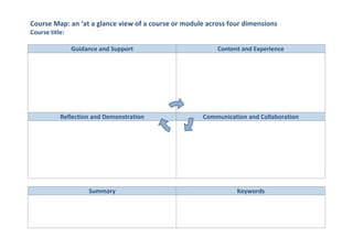 Course Map: an ‘at a glance view of a course or module across four dimensions
Course title:

                Guidance and Support                      Content and Experience




           Reflection and Demonstration              Communication and Collaboration




                     Summary                                    Keywords
 