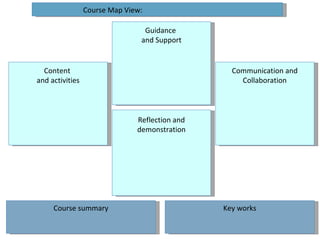 Guidance  and Support Reflection and demonstration Course Map View: Course summary Key works Content  and activities Communication and Collaboration 