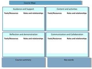Guidance and Support Reflection and demonstration Course Map: Course summary Key words Content and activities Communication and Collaboration Tools/Resources Roles and relationships Tools/Resources Roles and relationships Tools/Resources Roles and relationships Tools/Resources Roles and relationships 