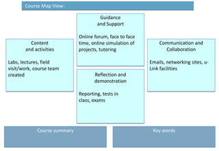  Course Map View:  Guidance  and Support Online forum, face to face time, online simulation of projects, tutoring Content  and activities Labs, lectures, field visit/work, course team created Communication and Collaboration Emails, networking sites, u-Link facilities Reflection and demonstration Reporting, tests in class, exams Course summary Key words 