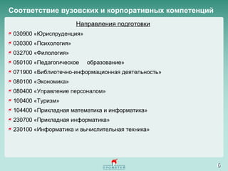 Направления подготовки 030900 «Юриспруденция» 030300 «Психология» 032700 «Филология» 050100 «Педагогическое  образование» 071900 «Библиотечно-информационная деятельность» 080100 «Экономика» 080400 «Управление персоналом» 100400 «Туризм» 104400 «Прикладная математика и информатика» 230700 «Прикладная информатика» 230100 «Информатика и вычислительная техника» Соответствие вузовских и корпоративных компетенций 