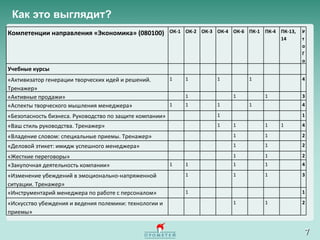 Как это выглядит? Компетенции направления «Экономика» (080100) ОК-1 ОК-2 ОК-3 ОК-4 ОК-6 ПК-1 ПК-4 ПК-13, 14 Ито Г о Учебные курсы                 «Активизатор генерации творческих идей и решений. Тренажер» 1 1   1   1     4 «Активные продажи»   1     1   1   3 «Аспекты творческого мышления менеджера» 1 1   1   1     4 «Безопасность бизнеса. Руководство по защите компании»       1         1 «Ваш стиль руководства. Тренажер»       1 1   1 1 4 «Владение словом: специальные приемы. Тренажер»         1   1   2 «Деловой этикет: имидж успешного менеджера»         1   1   2 «Жесткие переговоры»         1   1   2 «Закупочная деятельность компании» 1 1     1   1   4 «Изменение убеждений в эмоционально-напряженной ситуации. Тренажер»   1     1   1   3 «Инструментарий менеджера по работе с персоналом»   1             1 «Искусство убеждения и ведения полемики: технологии и приемы»         1   1   2 