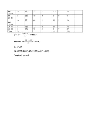 Q1
15-20
13 17.5 27 -1 -13 1 13
M
20-25
21 22.5 48 0 0 0 0
Q3
25-30
16 27.5 64 1 16 1 16
30-35 8 32.5 72 2 16 4 32
35-40 3 37.5 75 3 9 9 27
Total 75 -9 193
Q1=15+
18.75 14
5
13
−
 =16.827
Median= 20+
37.5 27
5
21
−
 =22.5
Q3=27.57
Sk=(27.57+16.827-45)/(27.57-16.827)=-0.055
Negatively skewed.
 