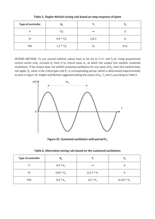 Unit Step Response Graph Aotomatic Control.pdf Course material msp430-for_automatic_control | PDF