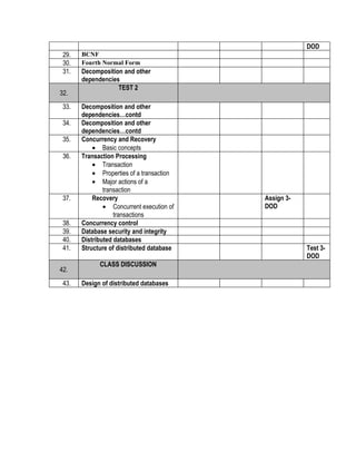 DOD
 29.   BCNF
 30.   Fourth Normal Form
 31.   Decomposition and other
       dependencies
                   TEST 2
32.
 33.   Decomposition and other
       dependencies…contd
 34.   Decomposition and other
       dependencies…contd
 35.   Concurrency and Recovery
           • Basic concepts
 36.   Transaction Processing
           • Transaction
           • Properties of a transaction
           • Major actions of a
               transaction
 37.       Recovery                        Assign 3-
               • Concurrent execution of   DOD
                   transactions
 38.   Concurrency control
 39.   Database security and integrity
 40.   Distributed databases
 41.   Structure of distributed database               Test 3-
                                                       DOD
             CLASS DISCUSSION
42.
 43.   Design of distributed databases
 