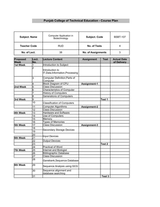 Punjab College of Technical Education - Course Plan




                          Computer Application in
   Subject. Name             Biotechnology
                                                          Subject. Code          BSBT-107


    Teacher Code                   RUD                     No. of Tests              4

     No. of Lect.                     38               No. of Assignments            3

Proposed      Lect.   Lecture Content                  Assignment         Test   Actual Date
Week          No.                                                                of Delivery
1st Week      1       Introduction to Subject
              2
                      Introduction to
                      IT,Data,Information,Processing

              3       Computer Definition,Parts of
                      Computer
              4       Block Diagram of CPU             Assignment-1
2nd Week      5       Class Discussion
              6       Characteristics of Computer
              7       History of Computers
              8       Generations of Computers
3rd Week      9                                                       Test 1
              10      Classification of Computers
              11      Computer Algorithms              Assignment-2
              12      Class Discussion
4th Week      13      Hardware and Software
              14      Use of Computers
              15      Memory
              16      Types of Memories
5th Week      17      Class Discussion                 Assignment-3
              18
                      Secondary Storage Devices
              19
              20
                      Input Devices
6th Week      21
              22      Output Devices
              23                                                      Test 2
              24      Practical of Word
7th Week      25      Internet and Biologist
              26      Bibliographic Database
              27      Class Discussion
              28      Ganebank,Sequence Database
8th Week      29      Sequence Analysis using GCG
              30      Sequence alignment and
                      database searching
              31                                                      Test 3
 