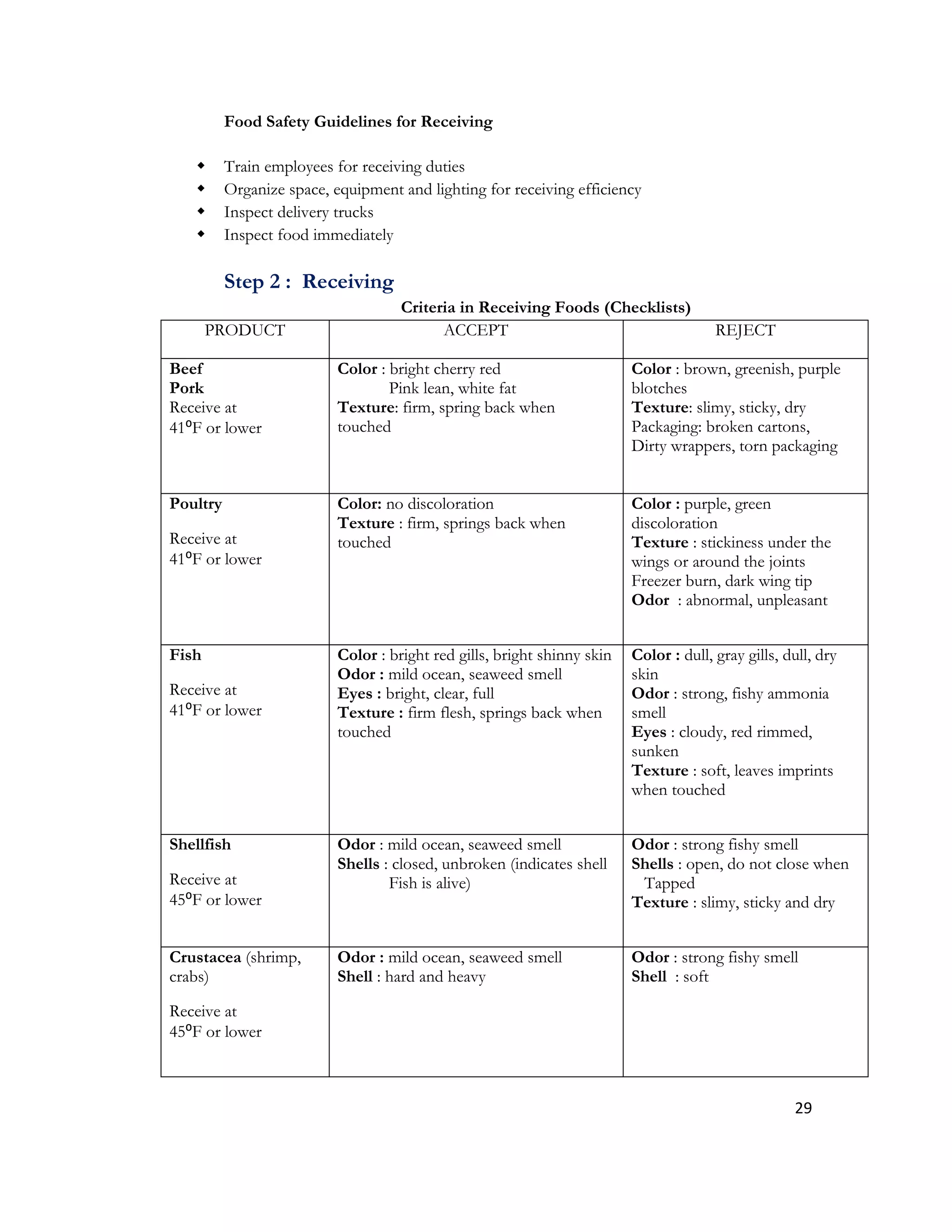 Food Safety Guidelines for Receiving

         Train employees for receiving duties
         Organize space, equipment and lighting for receiving efficiency
         Inspect delivery trucks
         Inspect food immediately

          Step 2 : Receiving
                                     Criteria in Receiving Foods (Checklists)
       PRODUCT                             ACCEPT                                       REJECT

Beef                       Color : bright cherry red                      Color : brown, greenish, purple
Pork                               Pink lean, white fat                   blotches
Receive at                 Texture: firm, spring back when                Texture: slimy, sticky, dry
41⁰F or lower              touched                                        Packaging: broken cartons,
                                                                          Dirty wrappers, torn packaging


Poultry                    Color: no discoloration                        Color : purple, green
                           Texture : firm, springs back when              discoloration
Receive at                 touched                                        Texture : stickiness under the
41⁰F or lower                                                             wings or around the joints
                                                                          Freezer burn, dark wing tip
                                                                          Odor : abnormal, unpleasant


Fish                       Color : bright red gills, bright shinny skin   Color : dull, gray gills, dull, dry
                           Odor : mild ocean, seaweed smell               skin
Receive at                 Eyes : bright, clear, full                     Odor : strong, fishy ammonia
41⁰F or lower              Texture : firm flesh, springs back when        smell
                           touched                                        Eyes : cloudy, red rimmed,
                                                                          sunken
                                                                          Texture : soft, leaves imprints
                                                                          when touched


Shellfish                  Odor : mild ocean, seaweed smell               Odor : strong fishy smell
                           Shells : closed, unbroken (indicates shell     Shells : open, do not close when
Receive at                         Fish is alive)                          Tapped
45⁰F or lower                                                             Texture : slimy, sticky and dry


Crustacea (shrimp,         Odor : mild ocean, seaweed smell               Odor : strong fishy smell
crabs)                     Shell : hard and heavy                         Shell : soft

Receive at
45⁰F or lower



                                                                                                     29
 