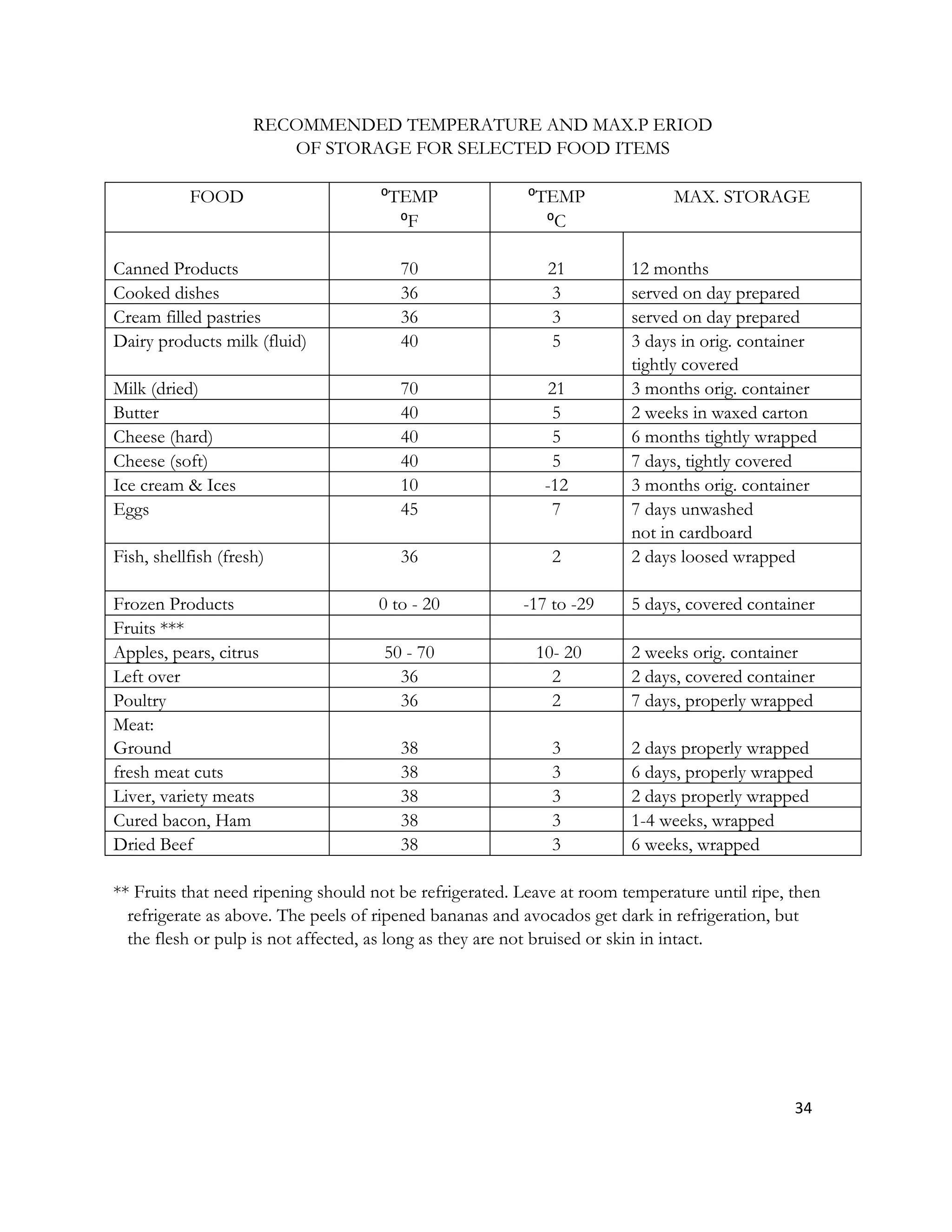 RECOMMENDED TEMPERATURE AND MAX.P ERIOD
                        OF STORAGE FOR SELECTED FOOD ITEMS

           FOOD                      ⁰TEMP                ⁰TEMP               MAX. STORAGE
                                       ⁰F                   ⁰C

Canned Products                         70                  21          12 months
Cooked dishes                           36                  3           served on day prepared
Cream filled pastries                   36                  3           served on day prepared
Dairy products milk (fluid)             40                  5           3 days in orig. container
                                                                        tightly covered
Milk (dried)                            70                   21         3 months orig. container
Butter                                  40                   5          2 weeks in waxed carton
Cheese (hard)                           40                   5          6 months tightly wrapped
Cheese (soft)                           40                   5          7 days, tightly covered
Ice cream & Ices                        10                  -12         3 months orig. container
Eggs                                    45                   7          7 days unwashed
                                                                        not in cardboard
Fish, shellfish (fresh)                 36                   2          2 days loosed wrapped

Frozen Products                      0 to - 20           -17 to -29     5 days, covered container
Fruits ***
Apples, pears, citrus                50 - 70               10- 20       2 weeks orig. container
Left over                              36                    2          2 days, covered container
Poultry                                36                    2          7 days, properly wrapped
Meat:
Ground                                  38                   3          2 days properly wrapped
fresh meat cuts                         38                   3          6 days, properly wrapped
Liver, variety meats                    38                   3          2 days properly wrapped
Cured bacon, Ham                        38                   3          1-4 weeks, wrapped
Dried Beef                              38                   3          6 weeks, wrapped

** Fruits that need ripening should not be refrigerated. Leave at room temperature until ripe, then
  refrigerate as above. The peels of ripened bananas and avocados get dark in refrigeration, but
  the flesh or pulp is not affected, as long as they are not bruised or skin in intact.




                                                                                               34
 