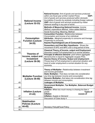 National Income- Amt of goods and services produced
                        within one fiscal year at their market Prices        GDP-
                        Amt of goods and services produced within domestic
       National Income boundaries if country by anybody including foreign national
                        GNP- Amt of goods and services produced by indian
38
       (Lecture 32-33)  National residing in any part of world.
                        Methods of Measuring National Income- Income
39                      Method, expenditure Method, Value added Method
40                      Social Accounting- Meaning, Method
                        Consumtion Function- Relationship between
                        Consumption and income of an individual,
        Consumption     Attributes- Marginal propensity to consume and Average
41    Function (Lecture Propensity to consume,
            34-35)      Keynes Psychological Law of Consumption
                        Dussenbery and fried Man Hypothesis- Shows the
42                      movement of APC and MPC over a long period of time
                        Claasical Theory of Income, output and Employment
43                      Assumes Levelof Full employment is a normal situation
         Theories of    Principle of effective Demand point where aggregate
     Income, output and demand price is equal to Aggregate ssupply Price,
         Investment     Keynes theory of Income, Output and employment-
       (Lecture 36-38)  Proves level of Full employment is abnormal situation and
                        level of under employment a normal situation for any
44                      economy

                            Theory of Multiplier- Relationship between investment
                            and income generation
                            Static Multiplier- That does not take into consideration
     Multiplier Function    any time lag between income and consumption
      (Lecture 39-40)       Dynamic Multiplier- that takes into consideration time lag
                            between income and consumption,
45                          Leakages of Multiplier
                            Government Multiplier, Tax Multiplier, Balanced Budget
46                          Multiplier
                            Inflation- When too much money is chasing too few a
      Inflation (Lecture    goods                                            Types of
             41-43)         Inflation                                 causes of
47                          Inflation- Supply or Demand
48                          Discussion of Case study 4
   Stabilisation
   Policies (lLecture
49 44-45)                   Monetary Policy&Fiscal Policy
50
 