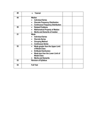 48   •   Tutorial

49   Median
     • Individual Series
     • Discrete Frequency Distribution
     • Continuous Frequency Distribution
50   • Related Problems
     • Mathematical Property of Median
     • Merits and Demerits of median
51   Mode
     • Individual Series
     • Discrete Series
     • Grouping Method
     • Continuous Series
52   • Mode greater than the Upper Limit
        of Modal Class
     • Bi-Modal Distribution
     • Mode less than the Lower Limit of
        Modal Class
     • Merits and Demerits
53   Revision of Syllabus

54   Full Test
 