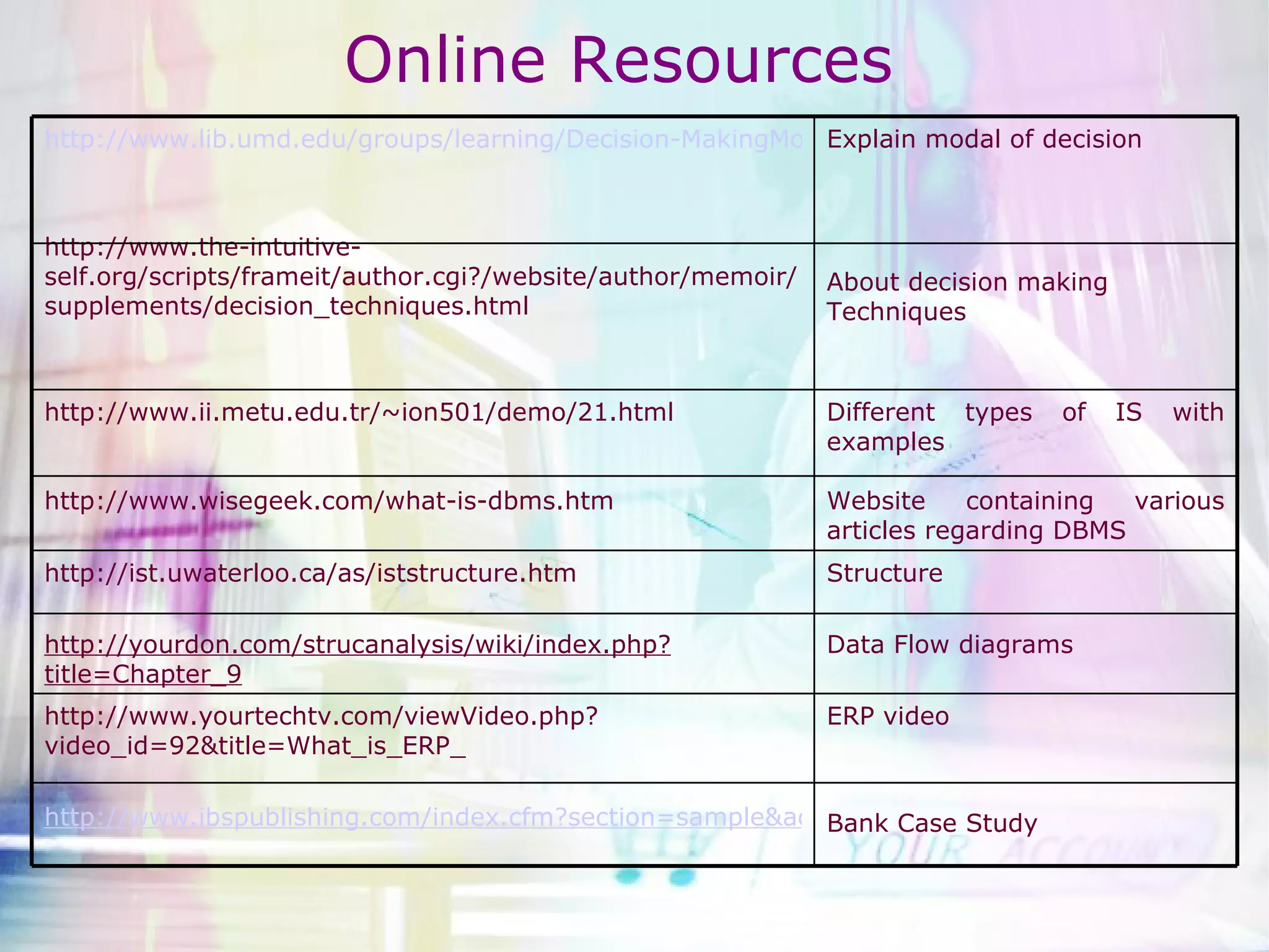 Online Resources http://www.lib.umd.edu/groups/learning/Decision-MakingModel.pdf http://www.the-intuitive-self.org/scripts/frameit/author.cgi?/website/author/memoir/supplements/decision_techniques.html Explain modal of decision  About decision making Techniques http://www.ii.metu.edu.tr/~ion501/demo/21.html http://www.wisegeek.com/what-is-dbms.htm Different types of IS with examples Website containing various articles regarding DBMS http://ist.uwaterloo.ca/as/iststructure.htm http://yourdon.com/strucanalysis/wiki/index.php?title=Chapter_9 Structure Data Flow diagrams http://www.yourtechtv.com/viewVideo.php?video_id=92&title=What_is_ERP_ http://www.ibspublishing.com/index.cfm?section=sample&action=view&id=11765 ERP video Bank Case Study 