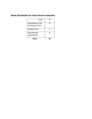 Marks Distribution for total internal evaluation
                                 TESTS   10

                  ASSIGNMENTS/ CASE      10
                  STUDIES/ACTIVITIES

                  PRESENTATION           5

                  MID SEMESTER           15
                  EXAMINATION

                       TOTAL             40
 