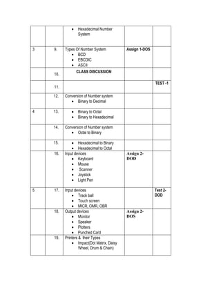 •   Hexadecimal Number
                 System


3   9.    Types Of Number System           Assign 1-DOS
             • BCD
             • EBCDIC
             • ASCII
                 CLASS DISCUSSION
    10.

                                                          TEST -1
    11.

    12.   Conversion of Number system
             • Binary to Decimal

4   13.      •   Binary to Octal
             •   Binary to Hexadecimal

    14.   Conversion of Number system
             • Octal to Binary

    15.       • Hexadecimal to Binary
              • Hexadecimal to Octal
    16.   Input devices                    Assign 2-
              • Keyboard                   DOD
              • Mouse
              • Scanner
              • Joystick
              • Light Pen

5   17.   Input devices                                   Test 2-
              • Track ball                                DOD
              • Touch screen
              • MICR, OMR, OBR
    18.   Output devices                   Assign 2-
              • Monitor                    DOS
              • Speaker
              • Plotters
              • Punched Card
    19.   Printers & their Types
              • Impact(Dot Matrix, Daisy
                   Wheel, Drum & Chain)
 