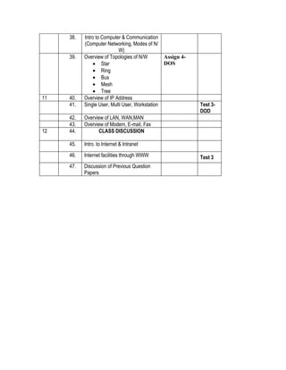 38.   Intro to Computer & Communication
           (Computer Networking, Modes of N/
                           W)
     39.   Overview of Topologies of N/W        Assign 4-
               • Star                           DOS
               • Ring
               • Bus
               • Mesh
               • Tree
11   40.   Overview of IP Address
     41.   Single User, Multi User, Workstation             Test 3-
                                                            DOD
     42.   Overview of LAN, WAN,MAN
     43.   Overview of Modem, E-mail, Fax
12   44.         CLASS DISCUSSION

     45.   Intro. to Internet & Intranet
     46.   Internet facilities through WWW                  Test 3
     47.   Discussion of Previous Question
           Papers
 