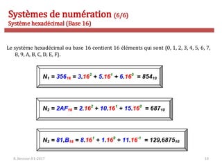 R. Besrour-II1-2017 10
Systèmes de numération (6/6)
Système hexadécimal (Base 16)
Le système hexadécimal ou base 16 contient 16 éléments qui sont {0, 1, 2, 3, 4, 5, 6, 7,
8, 9, A, B, C, D, E, F}.
 