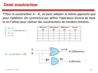 100
Pour la soustraction A − B , on peut adopter la même approche que
pour l’addition. On commence par définir l’opérateur binaire de base
et on l’utilise pour réaliser des soustractions de nombres binaires.
Demi soustracteur
N. Sghaier-II1-2020
 