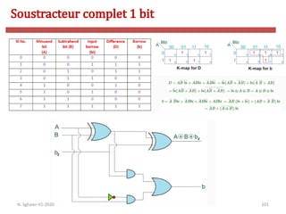 101
Soustracteur complet 1 bit
N. Sghaier-II1-2020
 