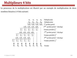 104
Le processus de la multiplication est illustré par un exemple de multiplication de deux
nombres binaires à 4 bits suivant :
N. Sghaier-II1-2020
Multiplieurs 4 bits
 