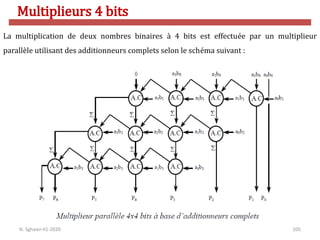 105
La multiplication de deux nombres binaires à 4 bits est effectuée par un multiplieur
parallèle utilisant des additionneurs complets selon le schéma suivant :
N. Sghaier-II1-2020
Multiplieurs 4 bits
 