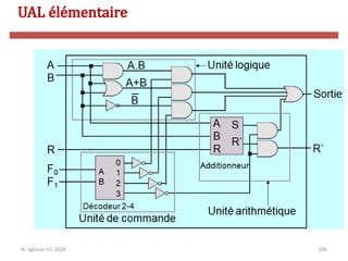 106
N. Sghaier-II1-2020
UAL élémentaire
 