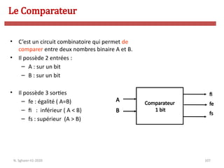 107
• C’est un circuit combinatoire qui permet de
comparer entre deux nombres binaire A et B.
• Il possède 2 entrées :
– A : sur un bit
– B : sur un bit
• Il possède 3 sorties
– fe : égalité ( A=B)
– fi : inférieur ( A < B)
– fs : supérieur (A > B)
fi
fe
fs
Comparateur
1 bit
A
B
Le Comparateur
N. Sghaier-II1-2020
 