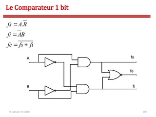 109
A
B
fs
fe
fi
fi
fs
fe
B
A
fi
B
A
fs



 .
Le Comparateur 1 bit
N. Sghaier-II1-2020
 