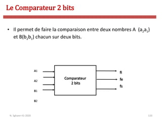 110
• Il permet de faire la comparaison entre deux nombres A (a2a1)
et B(b2b1) chacun sur deux bits.
Comparateur
2 bits
A1
A2
B1
B2
fi
fe
fs
Le Comparateur 2 bits
N. Sghaier-II1-2020
 