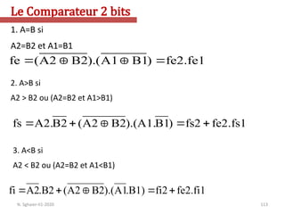 113
fe2.fe1
)
B1
A1
).(
B2
A2
(
fe 



fe2.fs1
fs2
)
B1
).(A1.
B2
A2
(
B2
A2.
fs 




fe2.fi1
fi2
.B1)
A1
).(
B2
A2
(
.B2
A2
fi 




1. A=B si
A2=B2 et A1=B1
2. A>B si
A2 > B2 ou (A2=B2 et A1>B1)
3. A<B si
A2 < B2 ou (A2=B2 et A1<B1)
Le Comparateur 2 bits
N. Sghaier-II1-2020
 