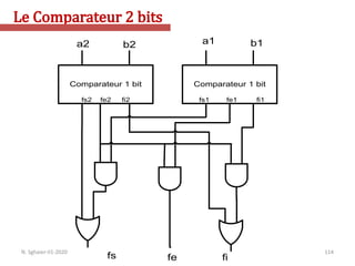 114
Comparateur 1 bit
fs2 fe2 fi2
Comparateur 1 bit
fs1 fe1 fi1
a2 b2 a1 b1
fi
fe
fs
Le Comparateur 2 bits
N. Sghaier-II1-2020
 
