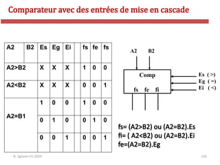 116
Comp
fs fe fi
A2 B2
Es ( >)
Eg ( =)
Ei ( <)
A2 B2 Es Eg Ei fs fe fs
A2>B2 X X X 1 0 0
A2<B2 X X X 0 0 1
A2=B1
1 0 0 1 0 0
0 1 0 0 1 0
0 0 1 0 0 1
fs= (A2>B2) ou (A2=B2).Es
fi= ( A2<B2) ou (A2=B2).Ei
fe=(A2=B2).Eg
Comparateur avec des entrées de mise en cascade
N. Sghaier-II1-2020
 