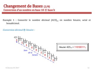 R. Besrour-II1-2017 12
Changement de Bases (2/8)
Conversion d'un nombre en base 10  base b
Exemple 1 : Convertir le nombre décimal (423)10 en nombre binaire, octal et
hexadécimal.
Conversion décimal  binaire :
 