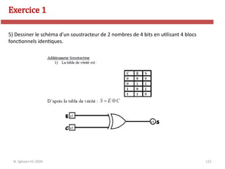 122
N. Sghaier-II1-2020
Exercice 1
5) Dessiner le schéma d'un soustracteur de 2 nombres de 4 bits en utilisant 4 blocs
fonctionnels identiques.
 