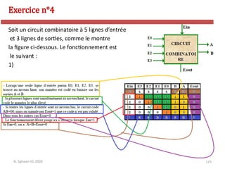 129
Exercice n°4
N. Sghaier-II1-2020
Soit un circuit combinatoire à 5 lignes d’entrée
et 3 lignes de sorties, comme le montre
la figure ci-dessous. Le fonctionnement est
le suivant :
1)
 