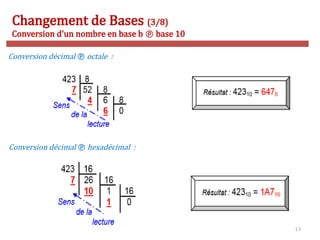 13
Changement de Bases (3/8)
Conversion d'un nombre en base b  base 10
Conversion décimal  octale :
Conversion décimal  hexadécimal :
 