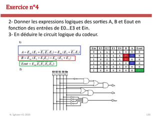 130
Exercice n°4
N. Sghaier-II1-2020
2- Donner les expressions logiques des sorties A, B et Eout en
fonction des entrées de E0…E3 et Ein.
3- En déduire le circuit logique du codeur.
 